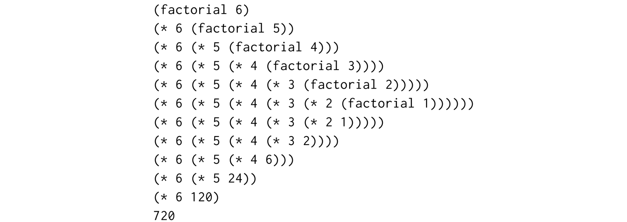 Factorial of 6 is decomposed into 6 times factorial of 5, which is decomposed into 5 times factorial of 4, and so on...