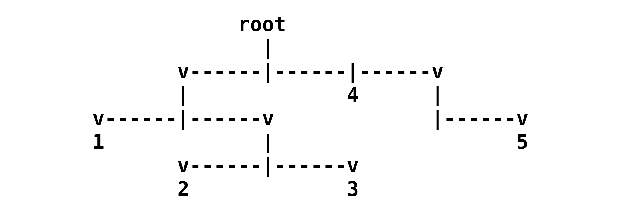 An ASCII art representation of the nested list in this article