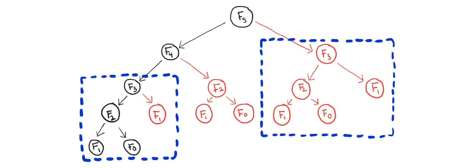 A tree structure for computing the Fibonacci numbers recursively, showing how the same subproblems are solved multiple times.